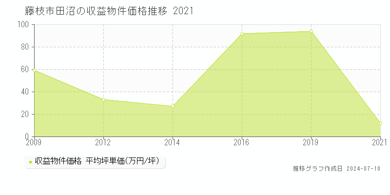 藤枝市田沼のアパート価格推移グラフ 