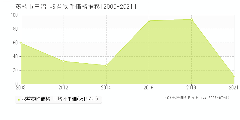 田沼(藤枝市)の収益物件価格推移グラフ(坪単価)[2009-2021年]
