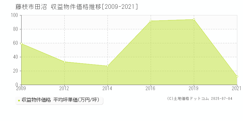 藤枝市田沼のアパート価格推移グラフ 