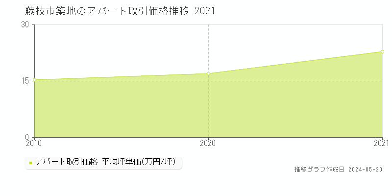 藤枝市築地のアパート価格推移グラフ 