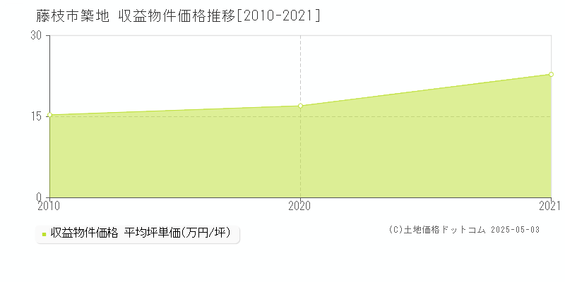 築地(藤枝市)の収益物件価格推移グラフ(坪単価)[2010-2021年]