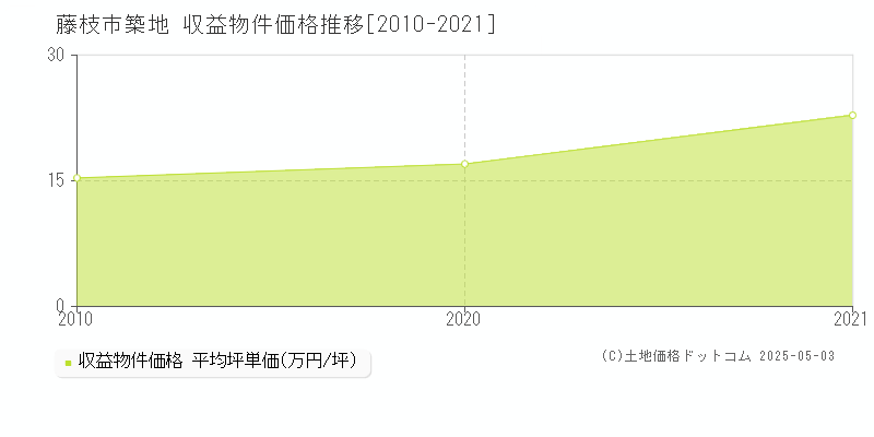 藤枝市築地のアパート価格推移グラフ 