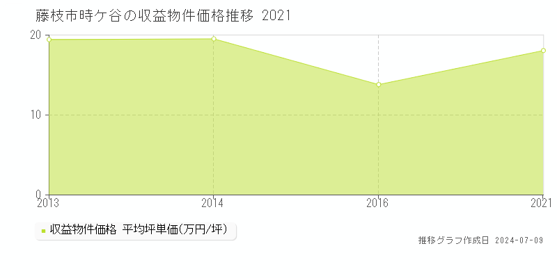 藤枝市時ケ谷のアパート価格推移グラフ 