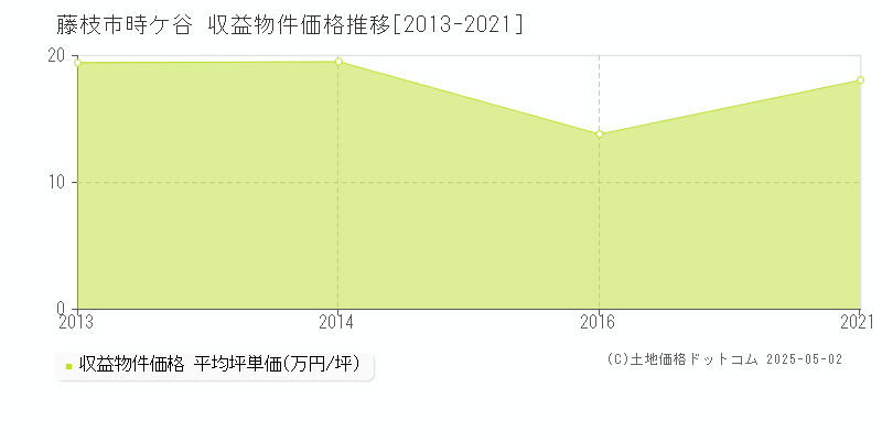 時ケ谷(藤枝市)の収益物件価格推移グラフ(坪単価)[2013-2021年]