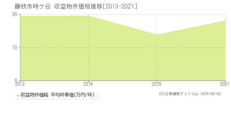 藤枝市時ケ谷のアパート価格推移グラフ 