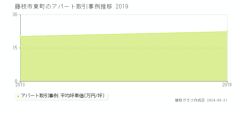 藤枝市東町のアパート価格推移グラフ 
