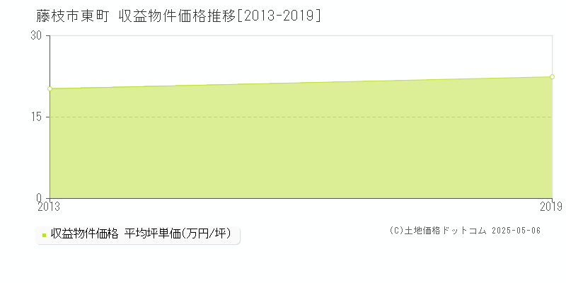東町(藤枝市)の収益物件価格推移グラフ(坪単価)[2013-2019年]