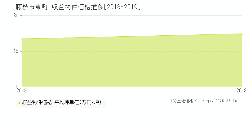 藤枝市東町のアパート価格推移グラフ 