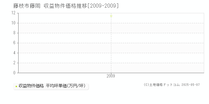 藤岡(藤枝市)の収益物件価格推移グラフ(坪単価)[2009-2009年]