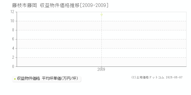 藤枝市藤岡のアパート価格推移グラフ 