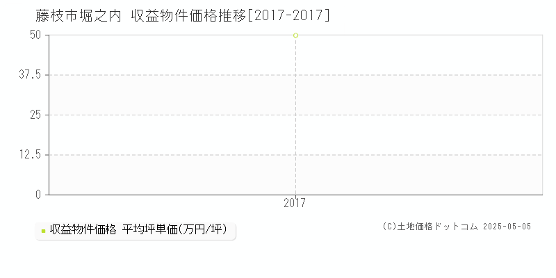 堀之内(藤枝市)の収益物件価格推移グラフ(坪単価)[2017-2017年]