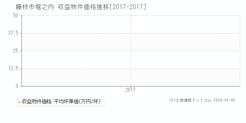 藤枝市堀之内のアパート価格推移グラフ 