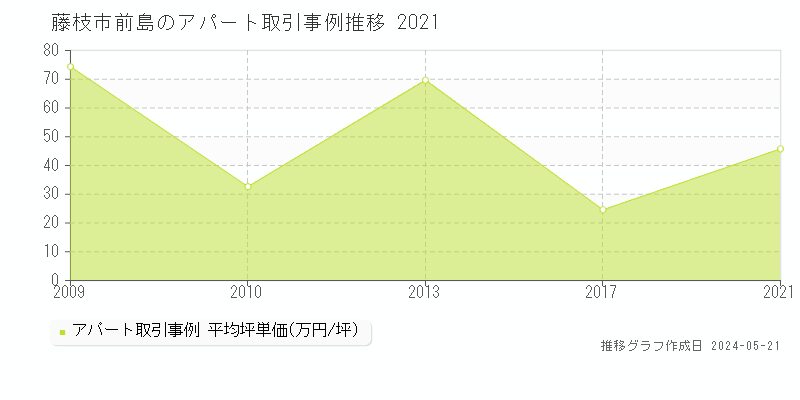 藤枝市前島のアパート価格推移グラフ 