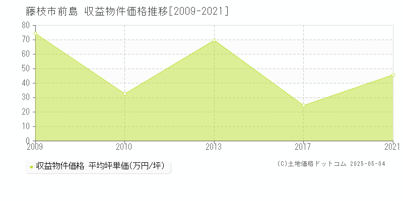 前島(藤枝市)の収益物件価格推移グラフ(坪単価)[2009-2021年]