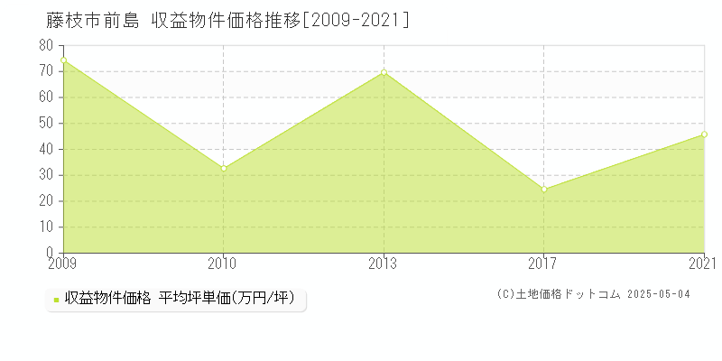 藤枝市前島のアパート価格推移グラフ 