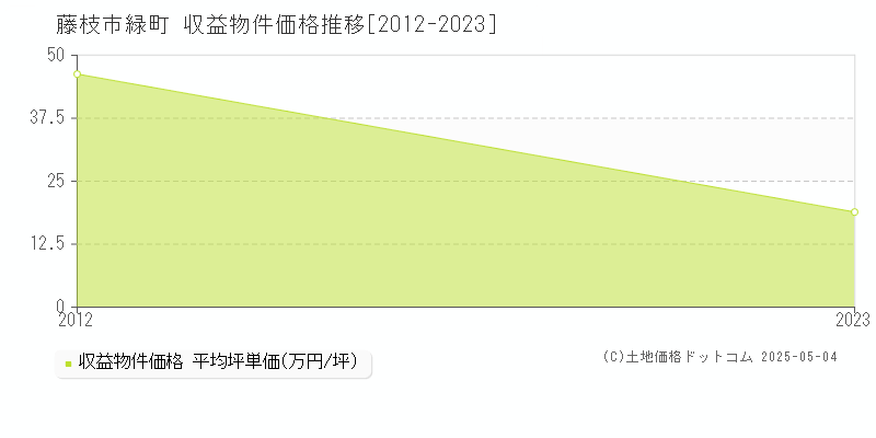 緑町(藤枝市)の収益物件価格推移グラフ(坪単価)[2012-2023年]