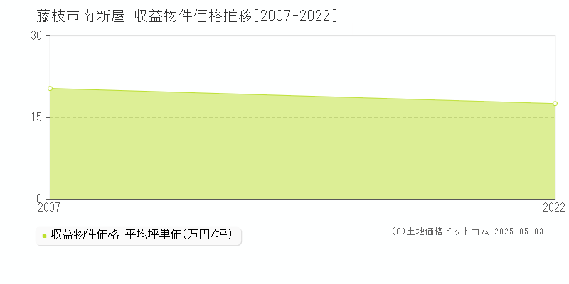 南新屋(藤枝市)の収益物件価格推移グラフ(坪単価)[2007-2022年]