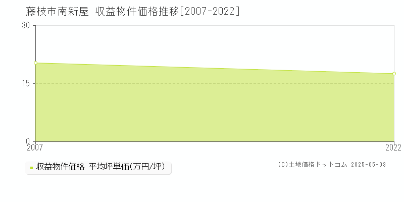 藤枝市南新屋のアパート価格推移グラフ 