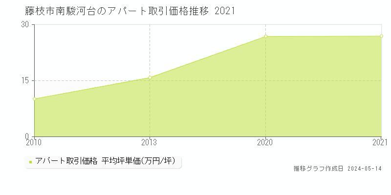 藤枝市南駿河台のアパート価格推移グラフ 