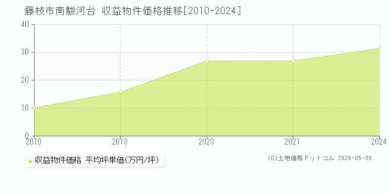 南駿河台(藤枝市)の収益物件価格推移グラフ(坪単価)[2010-2024年]