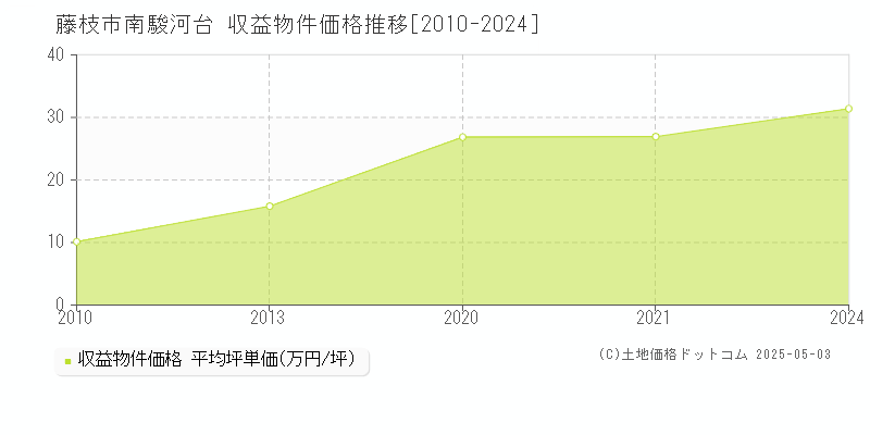 藤枝市南駿河台のアパート価格推移グラフ 