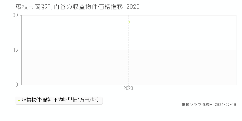 藤枝市岡部町内谷のアパート価格推移グラフ 