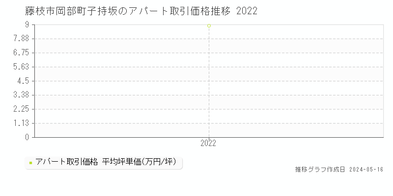 藤枝市岡部町子持坂のアパート価格推移グラフ 