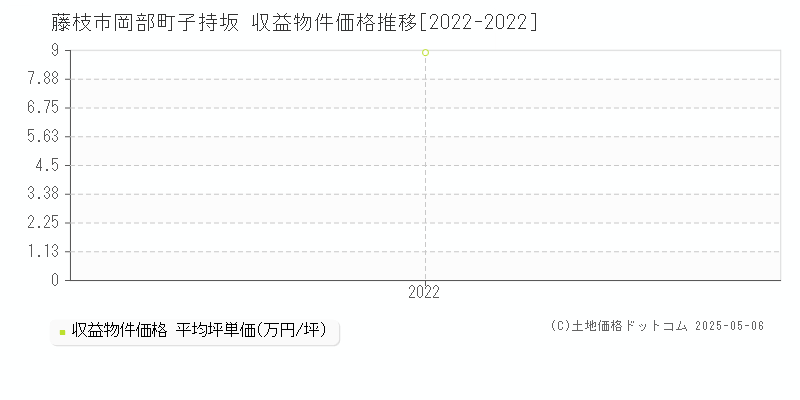 岡部町子持坂(藤枝市)の収益物件価格推移グラフ(坪単価)[2022-2022年]