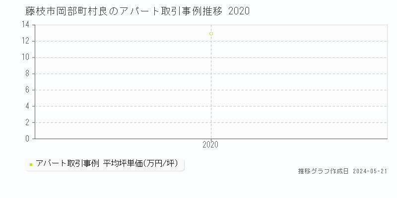 藤枝市岡部町村良のアパート価格推移グラフ 