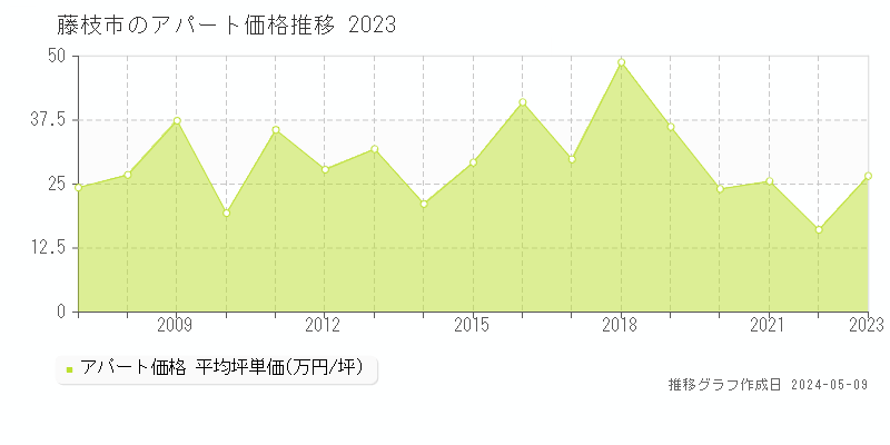 藤枝市の収益物件取引事例推移グラフ 