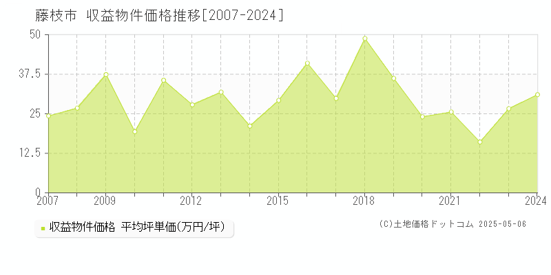 藤枝市(静岡県)の収益物件価格推移グラフ(坪単価)[2007-2024年]
