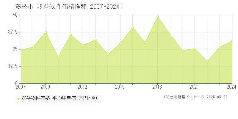 藤枝市全域のアパート価格推移グラフ 