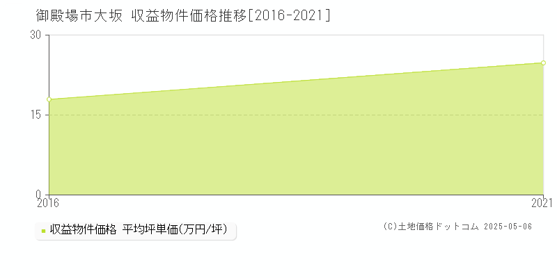 大坂(御殿場市)の収益物件価格推移グラフ(坪単価)[2016-2021年]