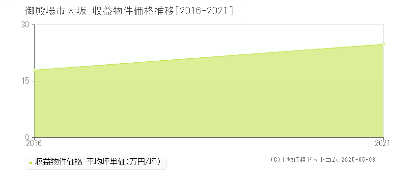 御殿場市大坂のアパート価格推移グラフ 