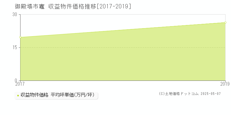竈(御殿場市)の収益物件価格推移グラフ(坪単価)[2017-2019年]