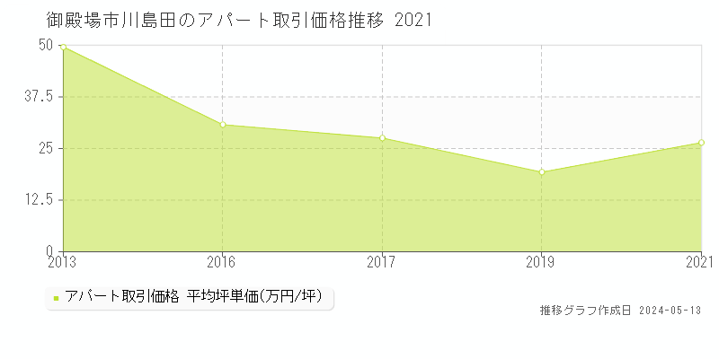 御殿場市川島田のアパート価格推移グラフ 