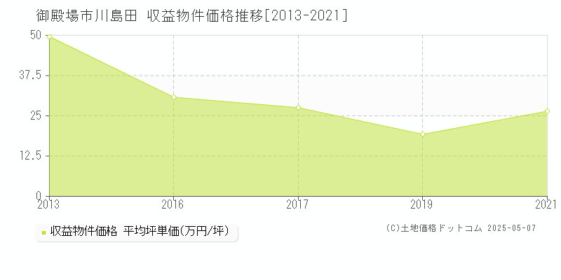 川島田(御殿場市)の収益物件価格推移グラフ(坪単価)[2013-2021年]
