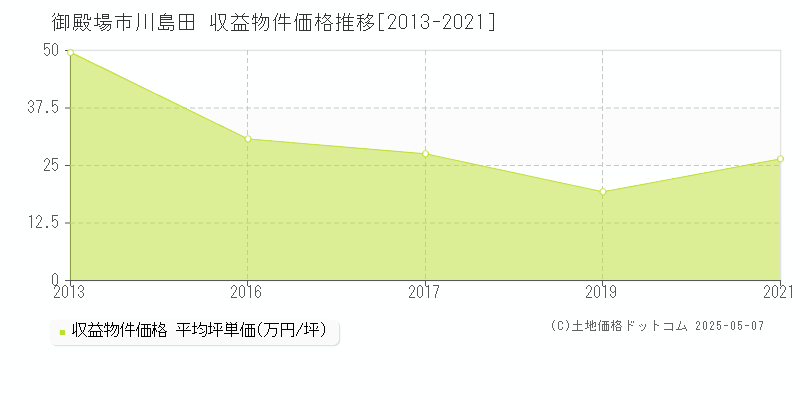 御殿場市川島田のアパート価格推移グラフ 