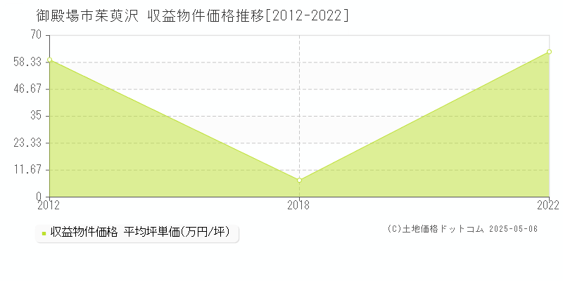 茱萸沢(御殿場市)の収益物件価格推移グラフ(坪単価)[2012-2022年]