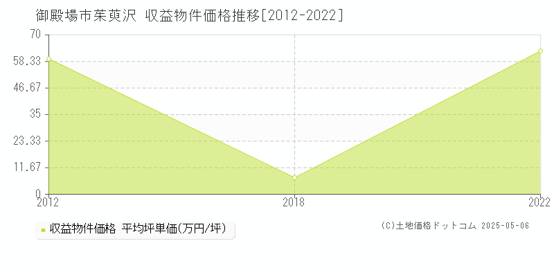 御殿場市茱萸沢のアパート価格推移グラフ 