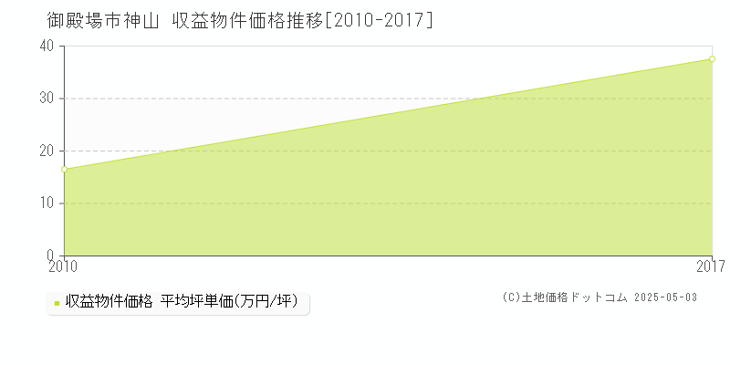 神山(御殿場市)の収益物件価格推移グラフ(坪単価)[2010-2017年]