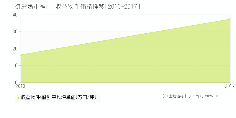 御殿場市神山のアパート価格推移グラフ 