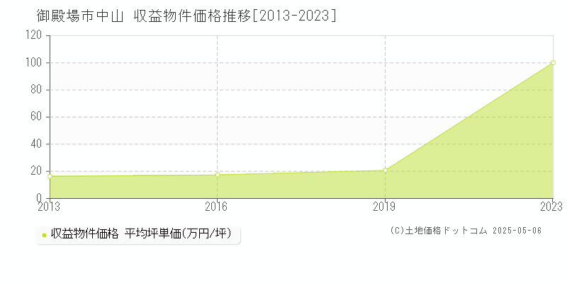 中山(御殿場市)の収益物件価格推移グラフ(坪単価)[2013-2023年]