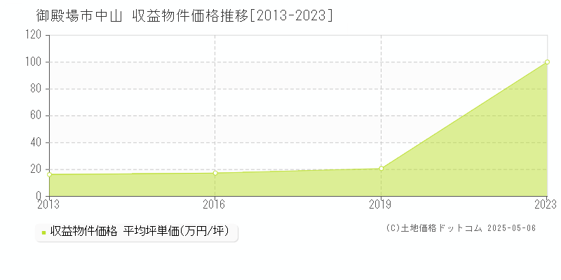 御殿場市中山の収益物件取引事例推移グラフ 