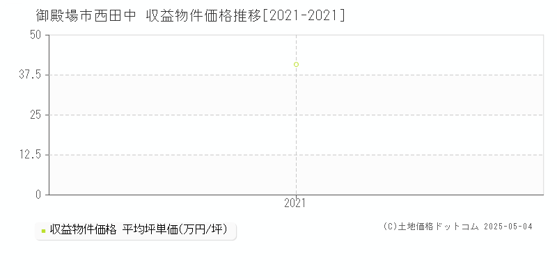 御殿場市西田中の収益物件取引事例推移グラフ 