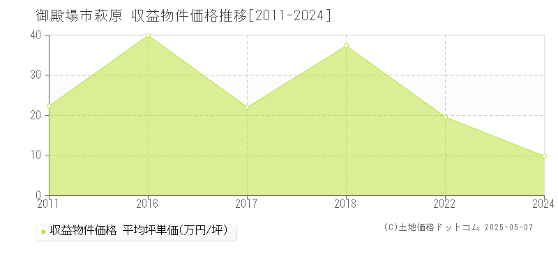 萩原(御殿場市)の収益物件価格推移グラフ(坪単価)[2011-2024年]