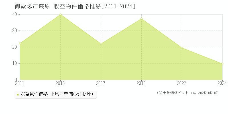 御殿場市萩原のアパート価格推移グラフ 