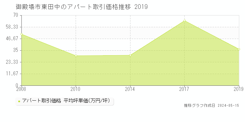 御殿場市東田中の収益物件取引事例推移グラフ 