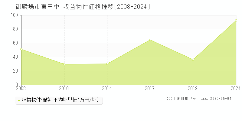 東田中(御殿場市)の収益物件価格推移グラフ(坪単価)[2008-2024年]