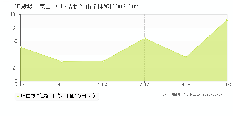 御殿場市東田中の収益物件取引事例推移グラフ 